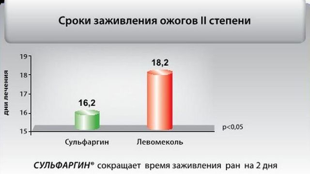 Сульфаргин - инструкция и показания к применению