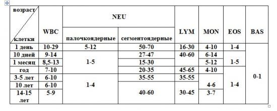 Пониженные лейкоциты в крови у ребенка