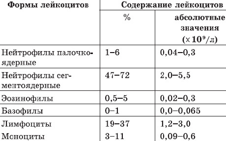 Норма моноцитов в крови у женщин и мужчин, что значит повышенные и пониженные моноциты