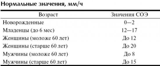 СОЭ в анализе крови: расшифровка, причины отклонений