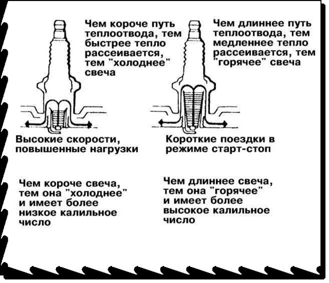 Как выбрать лучшие свечи зажигания для автомобиля ВАЗ