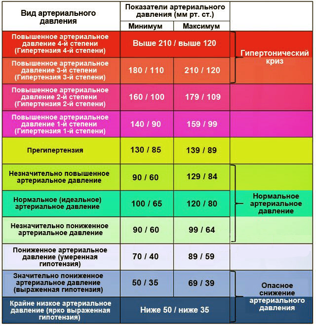 Давление 150 на 50 причины