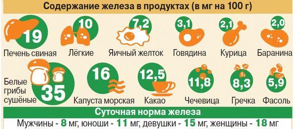 Препараты железа при анемии: список лучших