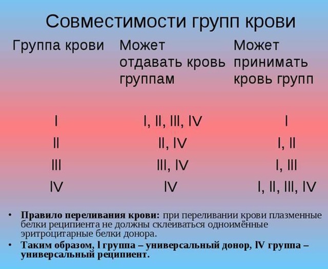 Совместимость групп крови