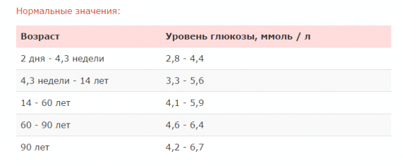 Инсулин норма у мужчин по возрасту таблица