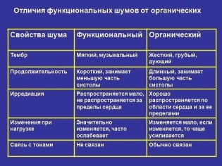 Шумы в сердце - виды, типы, причины, диагностика шумов в сердце у детей и взрослых