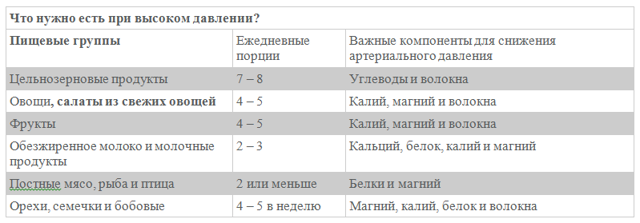 Диета при высоком давлении: питание при гипертонии, повышенном АД - ПроЗдоровье