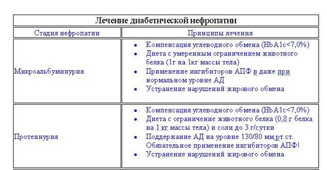 Сахарный диабет и почки, осложнения на почти от СД
