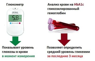 Как снизить гликированный гемоглобин при сахарном диабете - Лечение диабета