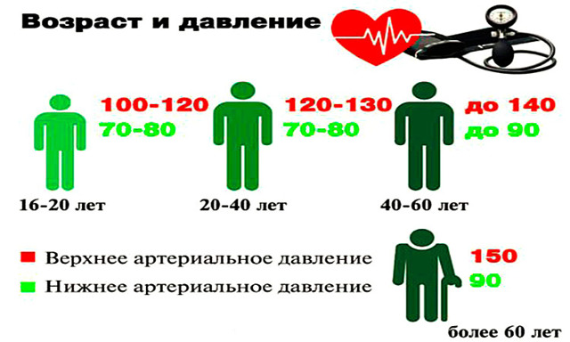 Нормальное давление человека по годам, возрастам – таблица. Низкое, высокое давление – что делать?