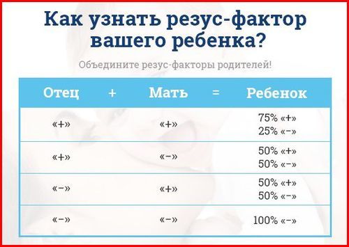 Группа крови родителей и детей – таблица