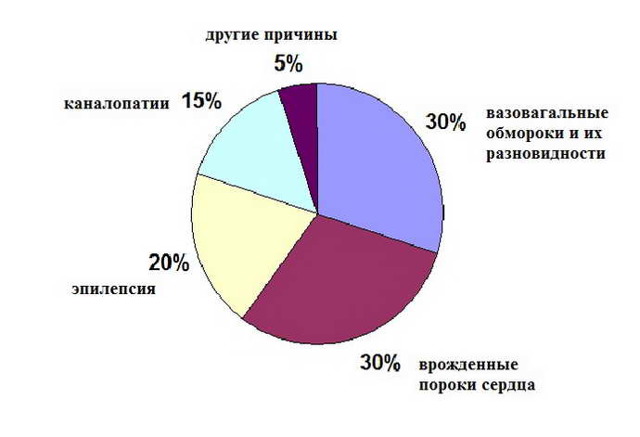 Судороги в ногах причины и обморок - Лечение обмороков