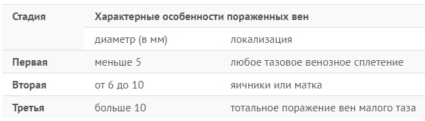 Варикозное расширение вен малого таза у женщин