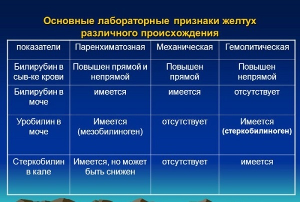 Прямой билирубин в крови: что это такое, нормы, причины повышенного и пониженного значения