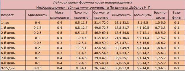 Повышены лейкоциты в крови у ребенка – причины, диагностика и способы лечения
