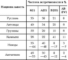 Какая самая редкая группа крови в мире и почему. Какая самая распространенная группа крови у людей в России и мире