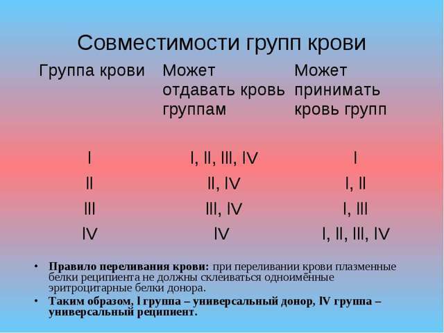 Четвертая положительная группа крови: совместимость и причины несовместимости