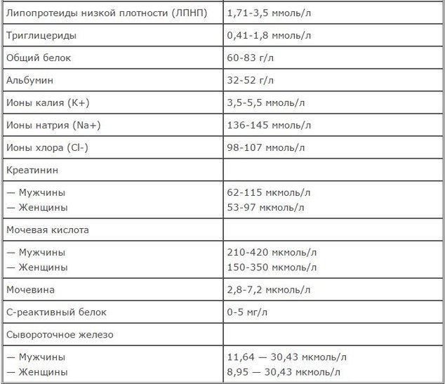 Расшифровка биохимического анализа крови – подготовка, проведение и анализ результатов