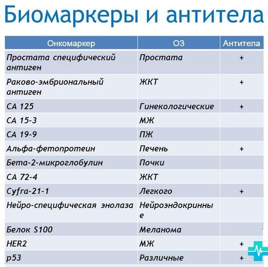 Онкомаркеры – расшифровка, таблица нормы