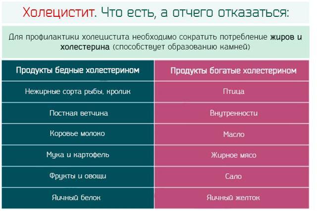 Хронический холецистит симптомы и лечение диета народные средства