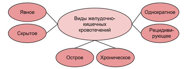 Желудочно-кишечное кровотечение: симптомы, неотложная помощь. Неотложная помощь желудочно-кишечного кровотечения