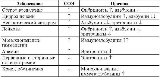 СОЭ и нормы скорости оседания эритроцитов в крови у женщин и детей