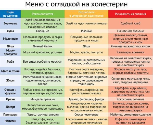 Какие продукты снижают холестерин в крови быстро: таблица