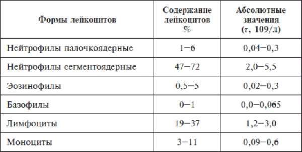 Лейкопения: этиология, симптомы и методы лечения