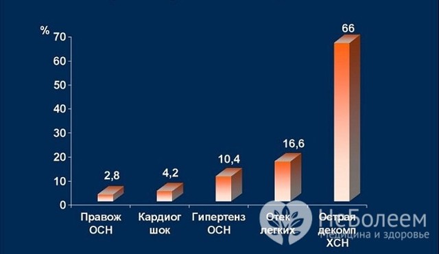 Прогноз при сердечной недостаточности