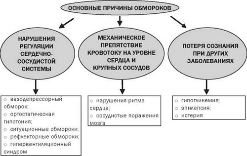 Обморок - причины, симптомы, лечение