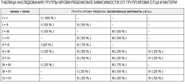 Группа крови. Резус фактор. Таблица совместимости групп крови