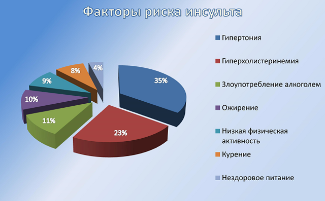 Предпосылки инсульта головного мозга у женщин - как избежать инсульта у женщин