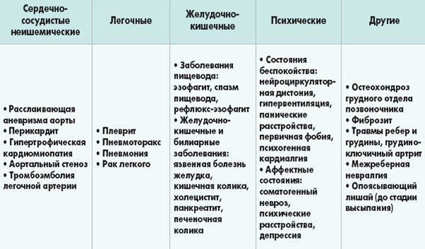 Боль в сердце при кашле - Всё о сердце