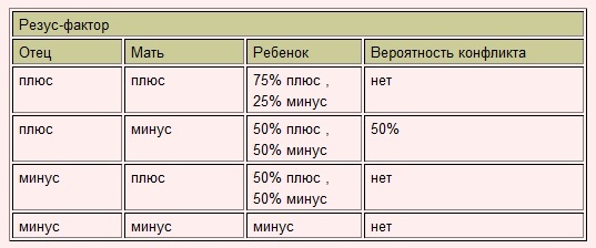 Беременность и группа крови