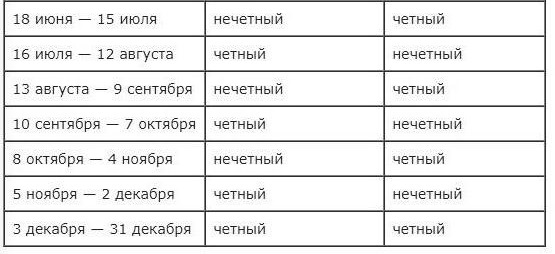 Как запланировать и зачать мальчика по овуляции, календарям и таблицам планирования пола, по обновлению крови
