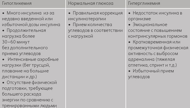 Инсулин после нагрузки - Лечение диабета
