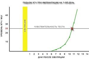 Два разных анализа на хгч