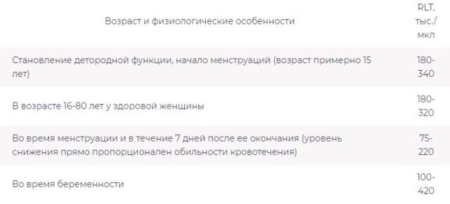 Тромбоциты – норма у женщин по возрасту, таблица. Тромбоциты понижены, повышены в крови у женщин – что это значит?