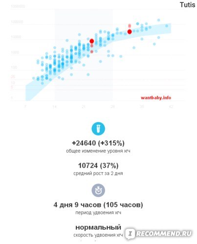 Анализ крови на ХГЧ - как сдавать и когда покажет беременность