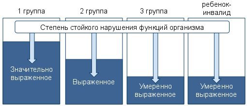 Как оформить инвалидность пенсионеру после инсульта