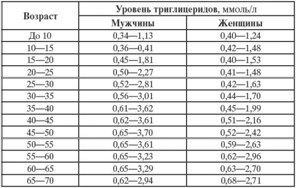 Триглицериды - что это такое и что показывает