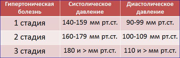 Давление 109 на 67 - Лечение гипертонии