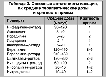 Немедикаментозное лечение стенокардии - Лечение гипертонии