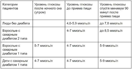 Нормы сахара в крови у взрослых: показатели, отклонения