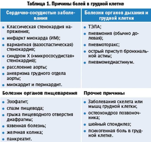 Болит посередине грудной клетки: причины, лечение, диагностика.