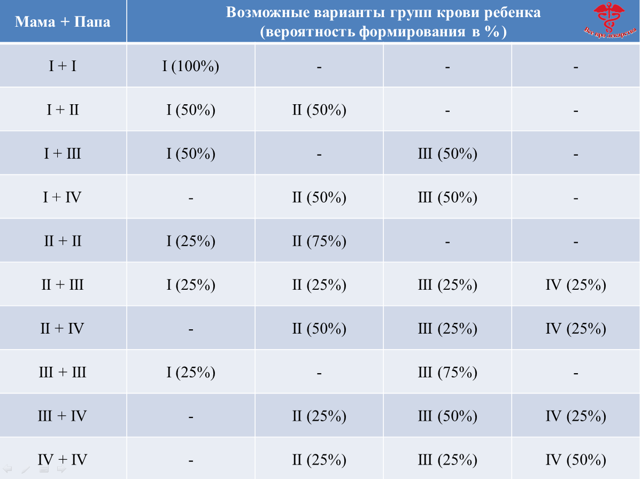 Какая группа крови будет у ребенка{amp}gt; группы крови родителей и детей