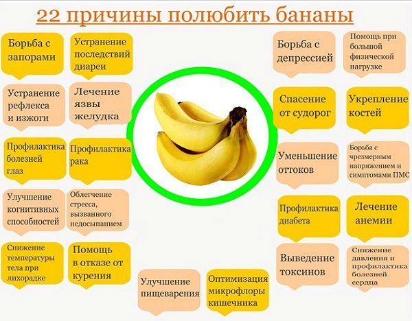 Бананы при панкреатите: можно или нет их есть при болезни поджелудочной железы
