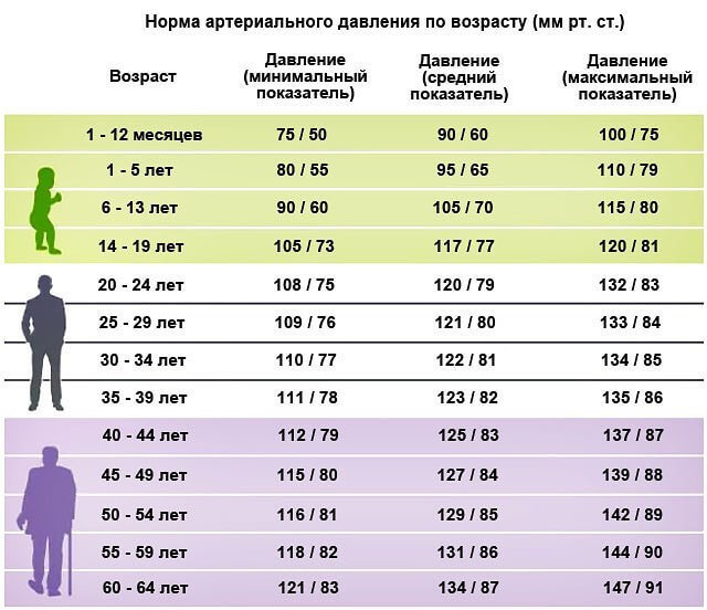 Давление человека, норма по возрасту и пульс, таблица у взрослых