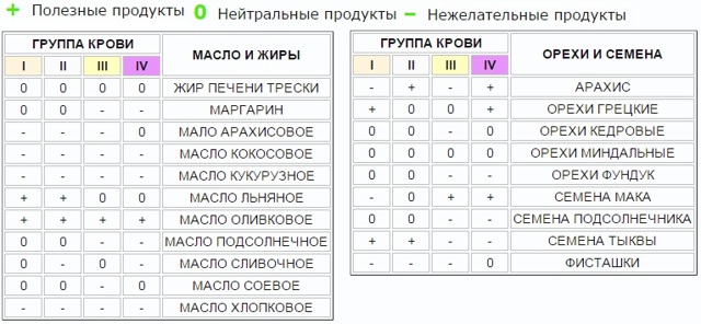 Принципы питания по группе крови
