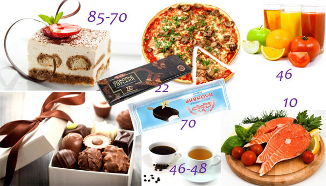 Гликемический индекс продуктов: полная таблица